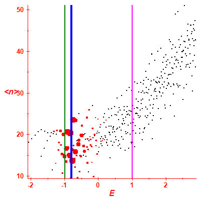 Peres lattice <N>